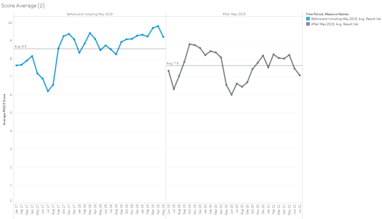 Figure 17 PHQ Score Interpretation Before and After May 2019