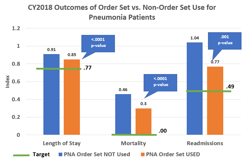 Figure 4 Pneumonia CY2018 Outcomes