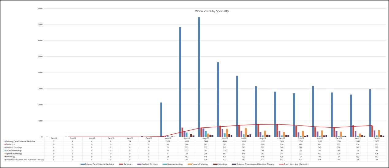 Figure 9 Telehealth Visit by Specialty